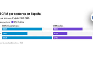 Estadísticas sobre el uso de un CRM