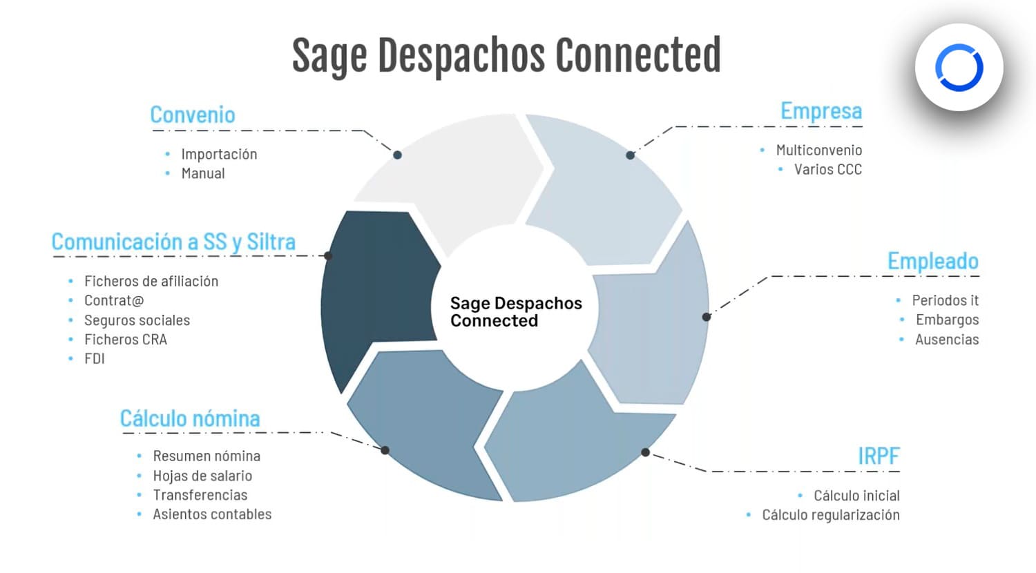 Funcionalidades-modulo-laboral-Sage-Despachos-Connected