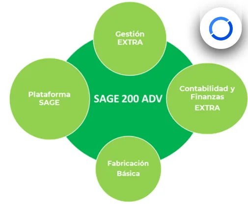 modulos sage 200